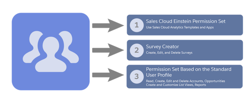 permission set group assignment object salesforce