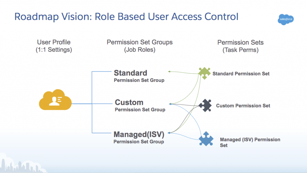 permission set group assignment object salesforce