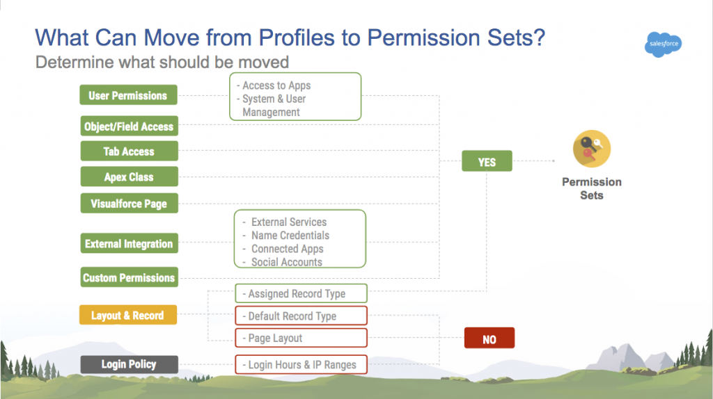 permission set group assignment object salesforce