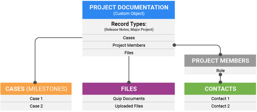 Quip flow chart showing project documentation