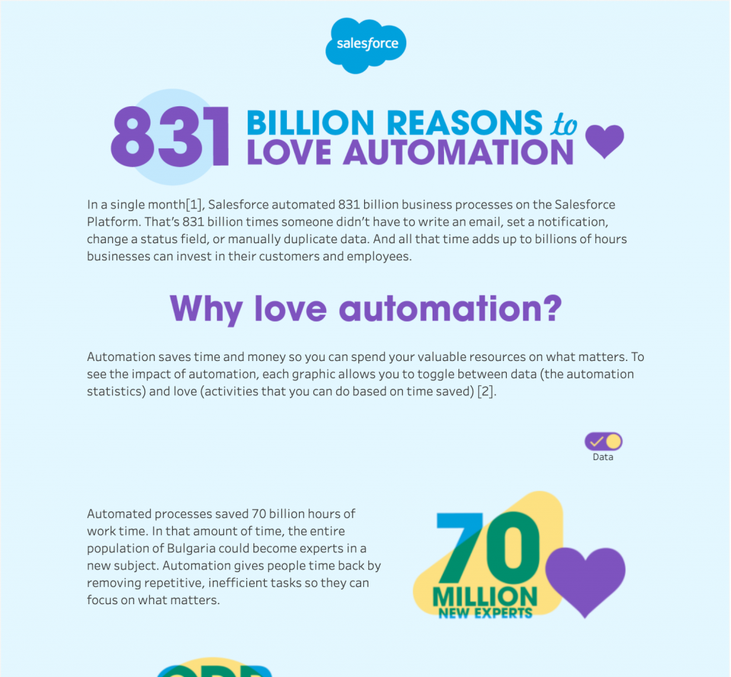 Automation Tableau Data Visualization 