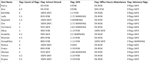 Four columns of different student metrics, each showing a number and the word “risk,” “warning,” or “safe