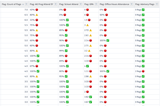 Many columns and rows of student metrics, each accompanied by an emoji for danger, warning, or safe