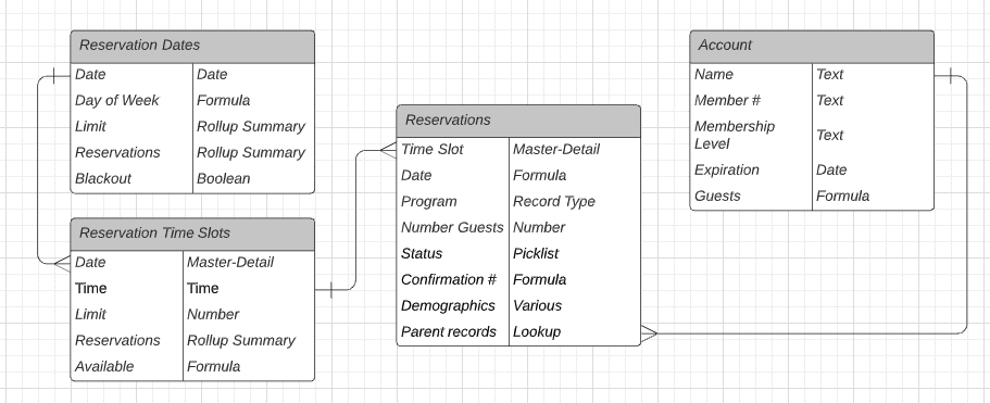 Entity relationship diagram of core objects in Time Slot Reservations app