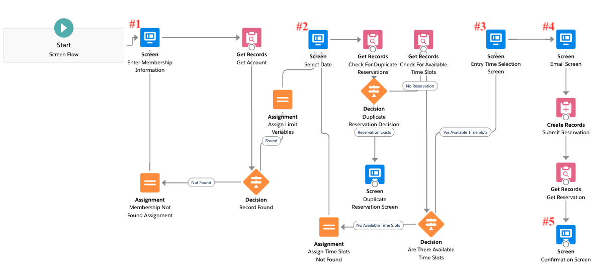 Screen Flow for membership reservations