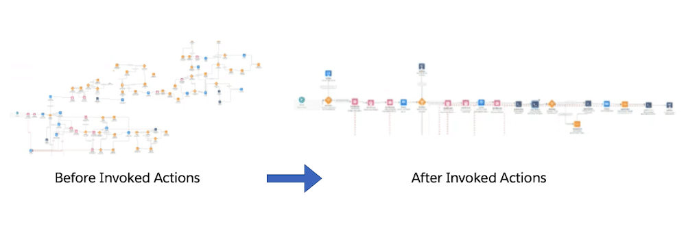 Image showcasing how invoked actions can clean up inefficient flow. 