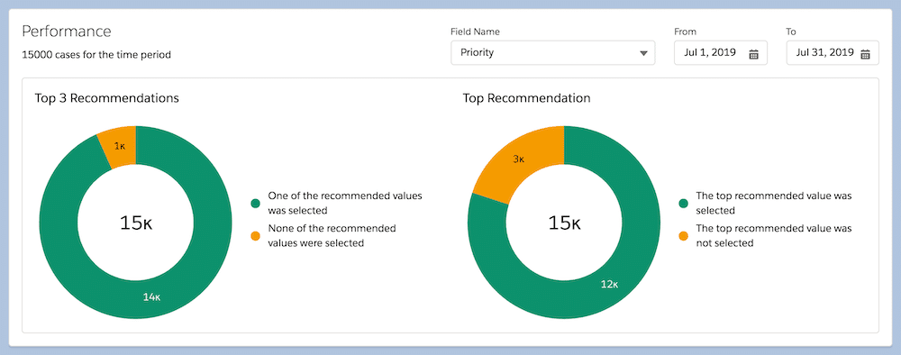 Screengrab showcasing what a Performance Dashboard looks like. 