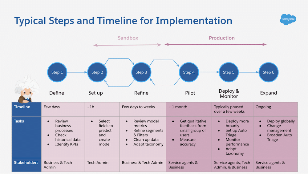 Timeline of implementation for Einstein Case Classification. 