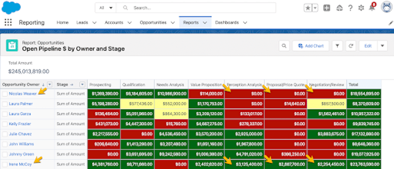 A matrix report of all Open Opportunities, grouped by Owner and Stage. 