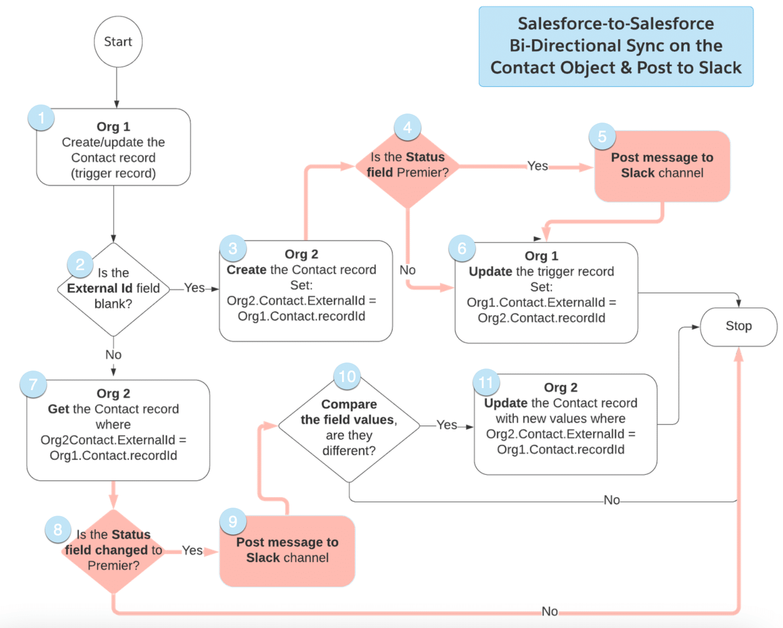 Use MuleSoft Composer to Integrate Salesforce Orgs and Slack ...