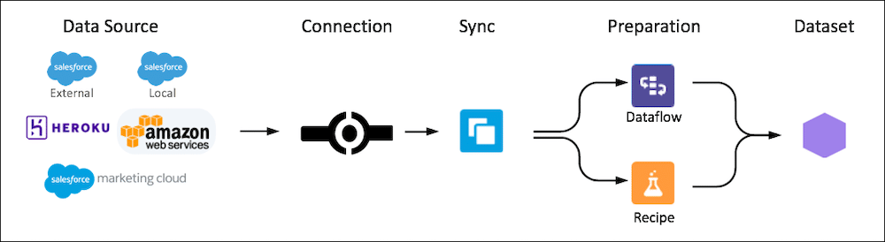 Flow chart showing how the data course connects, syncs, and prepares a data set. 