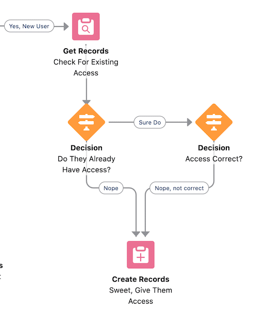 A portion of the flow; Get Records, two Decisions, and Create Records.