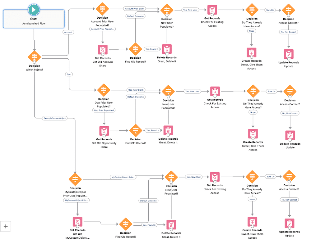 Flow with multiple objects sharing flow.