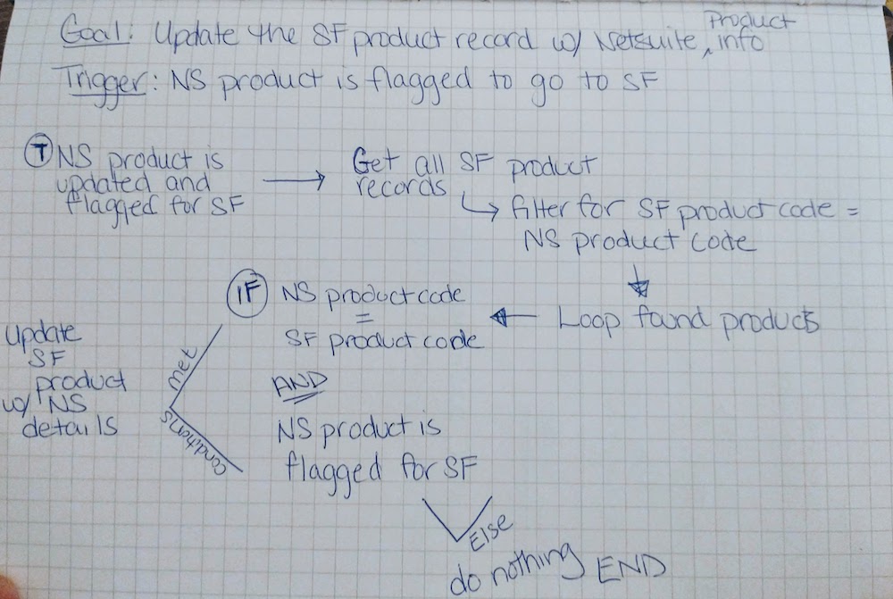 Example diagram of a flow. 