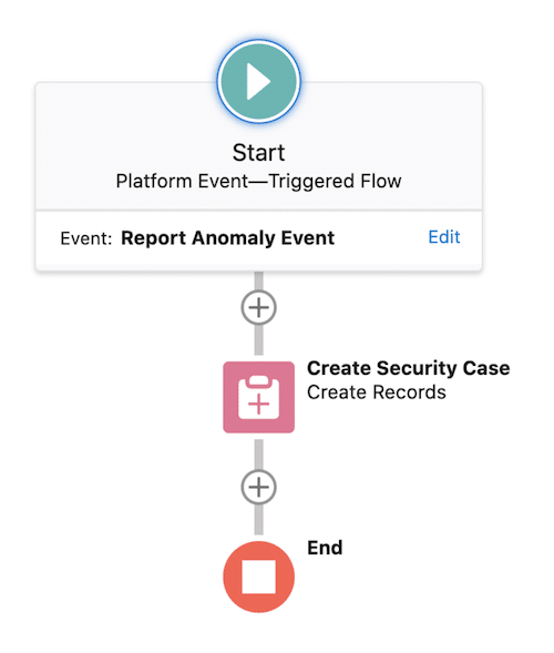 A platform event-triggered flow that fires off a Report Anomaly Event to create a new security case.