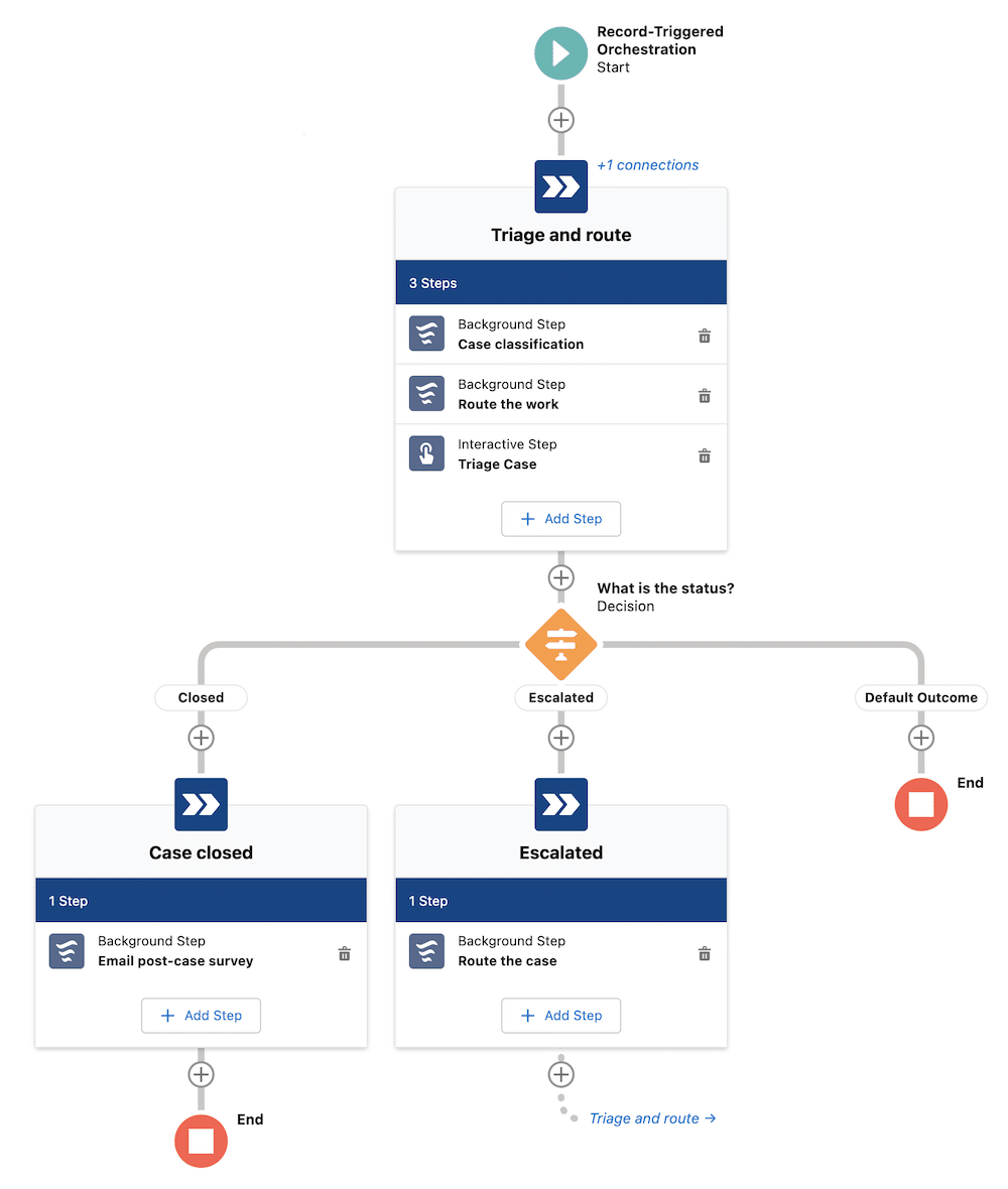 A record-triggered orchestration.