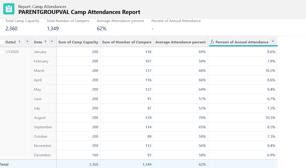 Report showing each month of last year and how much of the total attendance was recorded in that month.