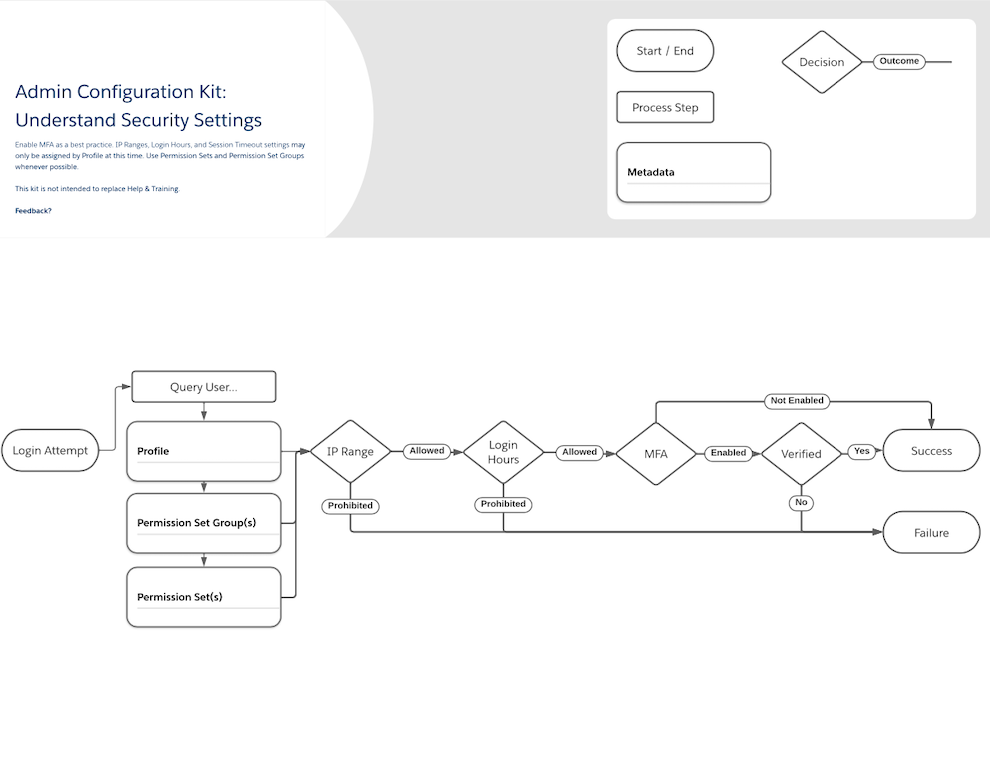 Example of an Admin Configuration Kit. 