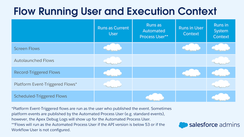 The running user and execution context for each flow type.