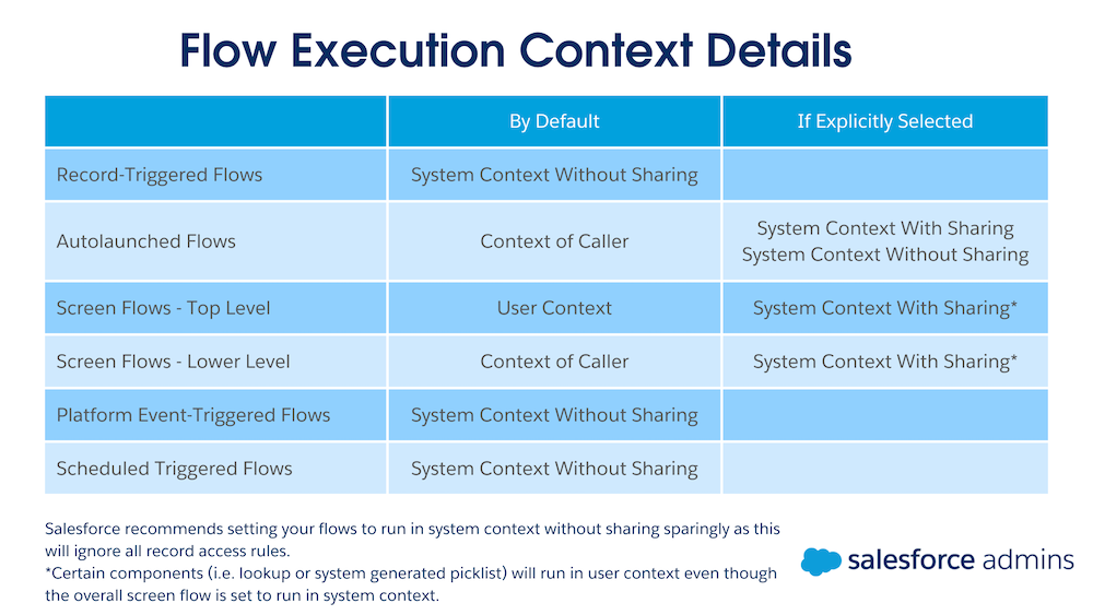 Visual representation of each flow type and its execution context.