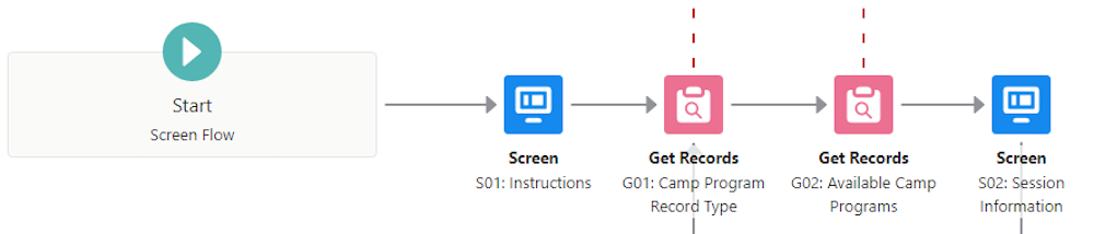 The first four elements in the screen flow using the naming convention; S01: Instructions; G01: Camp Program Record Type; G02: Available Camp Programs; and S02: Session Information.