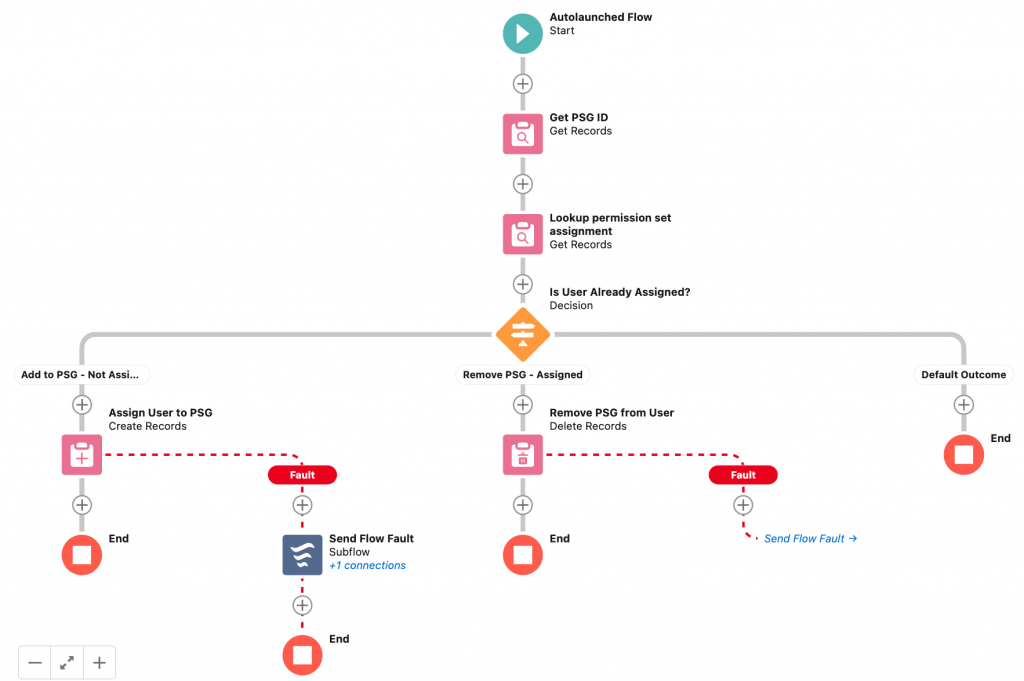  Autolaunched flow to automatically assign or remove permission set groups to/from a user