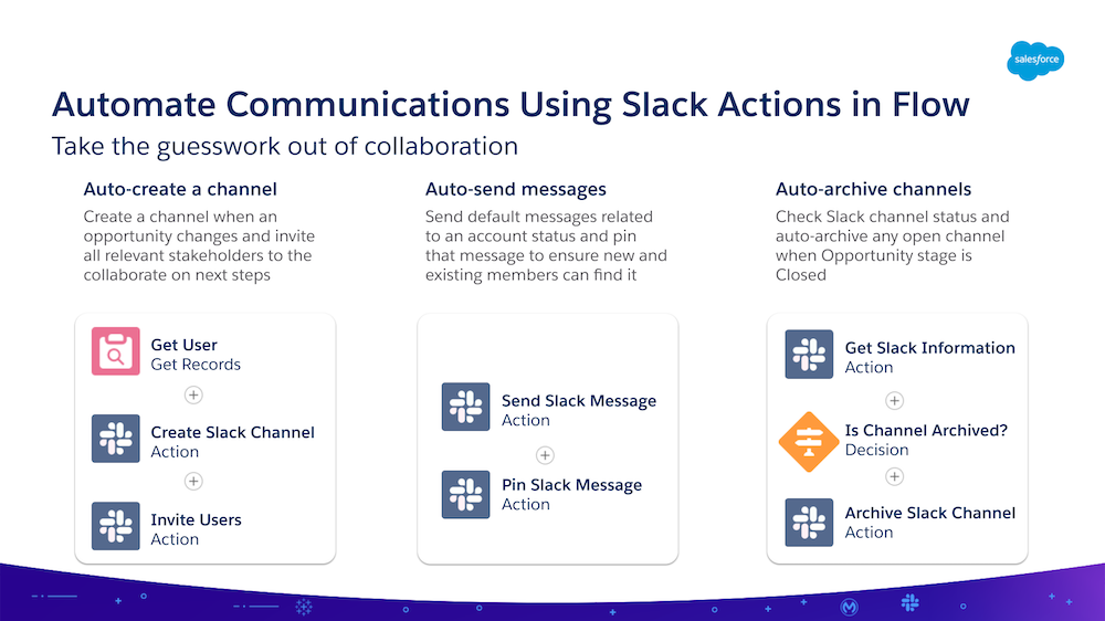 Slide that says “Automate Communications Using Slack Action in Flow. Take the guesswork out of collaboration — Auto-create a channel, auto-send messages, and auto-archive channels. 