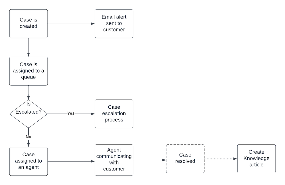 The case process mapping].