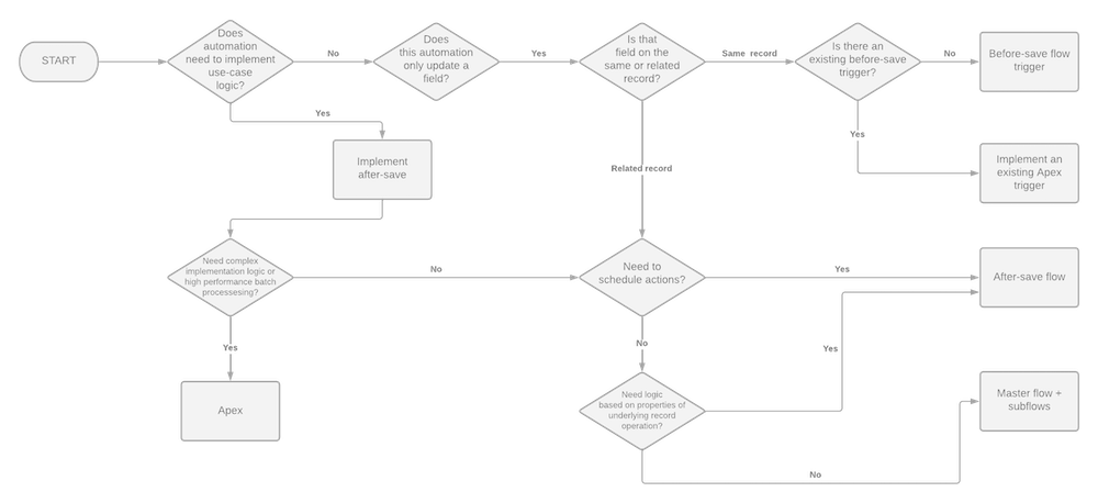 A logic flow to determine which automation tool to use.