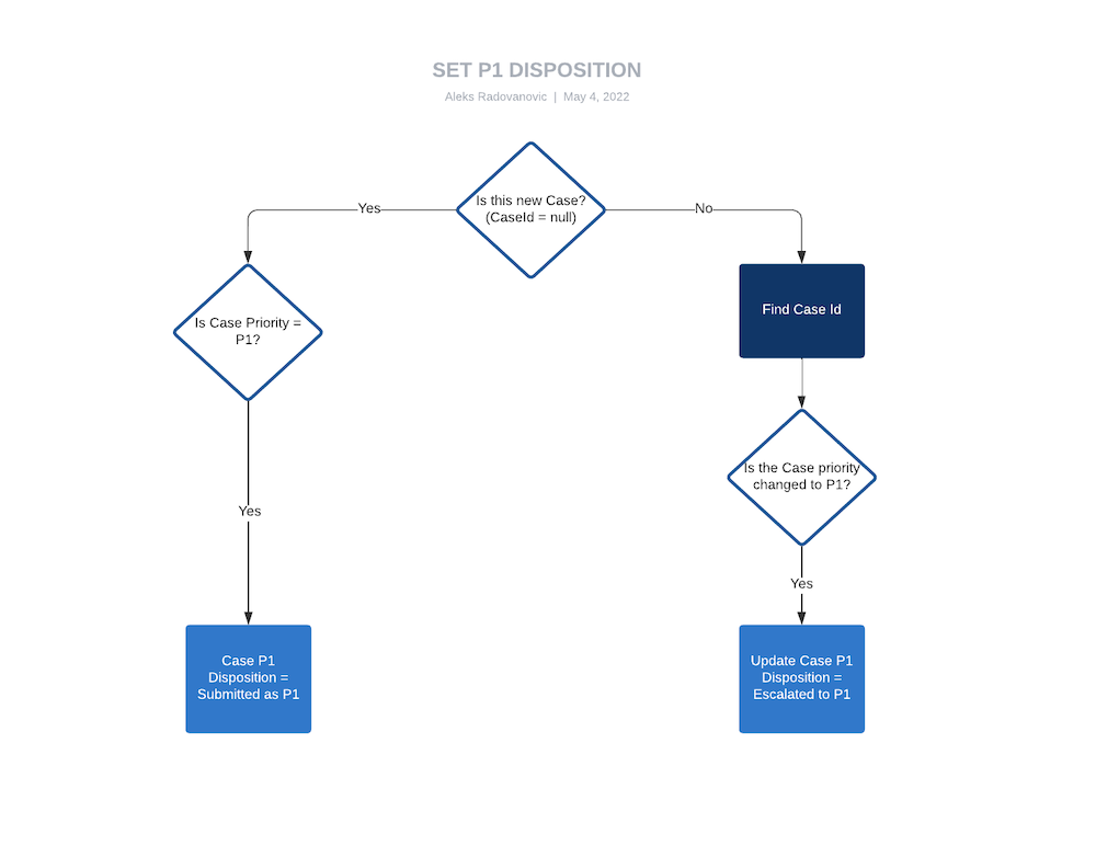 The Set P1 Disposition process.