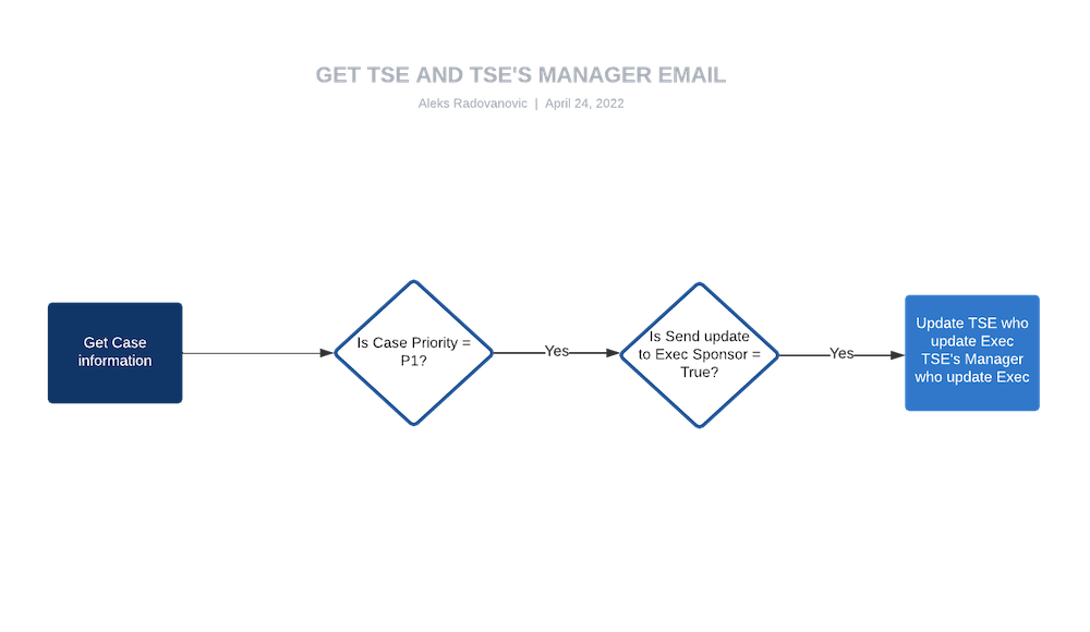 The Get TSE and TSE’s Manager Email process.