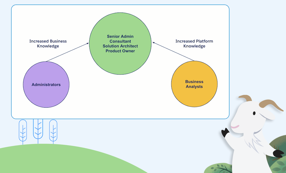 Image of Cloudy and three circles. The first circle says Administrators and is connected to a second circle in the middle that says Senior Admin Consultant Solution Architect Product Owner. It’s connected by text that says Increased Business Knowledge. The second circle says Business Analysts and points to the same middle circle and is also connected by text that says Increased Business Knowledge.