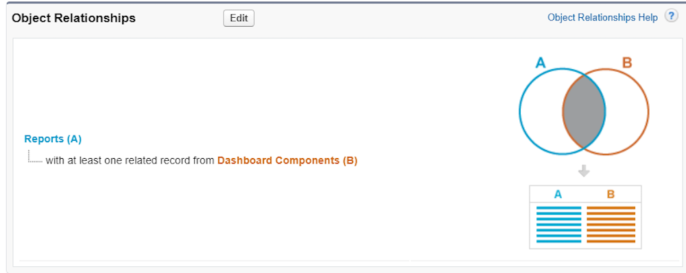 The Object Relationships for the custom report type.