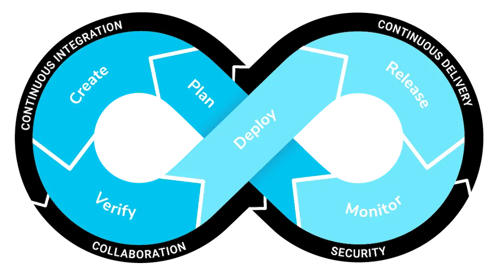 Infinity sign diagram showing the cycle of continuous integration, continuous delivery, collaboration, and security, with stages for Plan, Create, Verify, Deploy, Release, and Monitor.