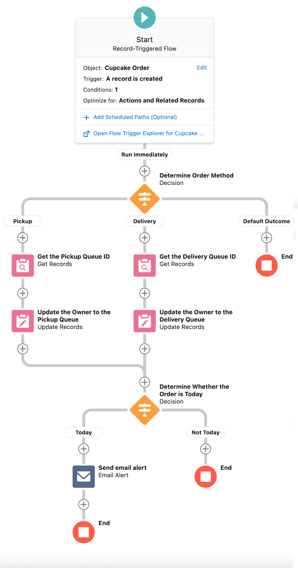 A configured record-triggered flow.