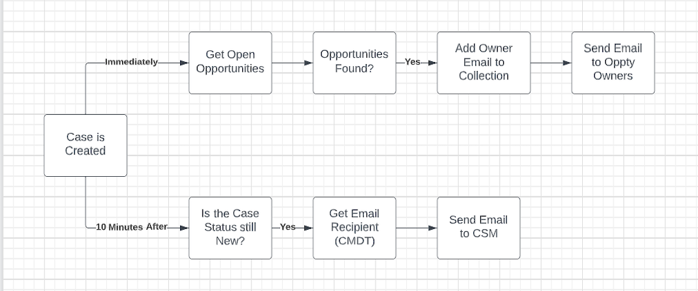 A process map in Lucidchart. 