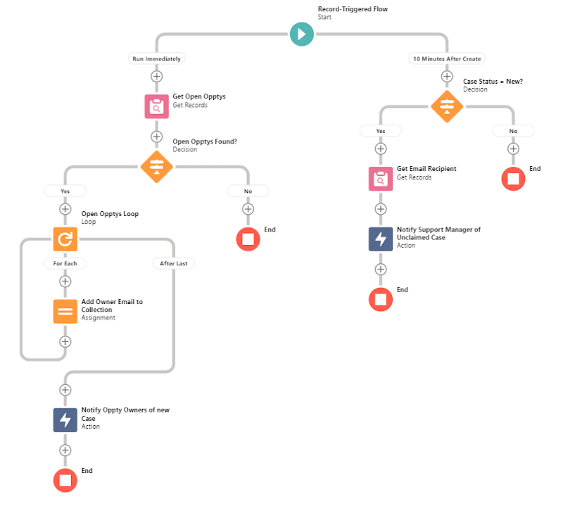 The configured flow for your process.