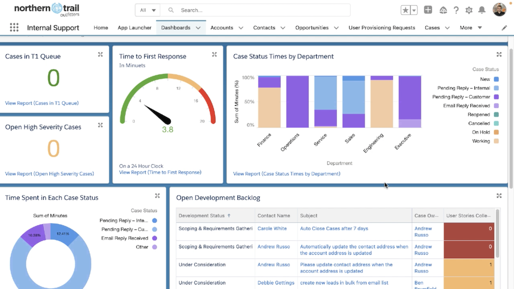 Dashboard showing case status times by department, time spent in each case status, and open development backlog.