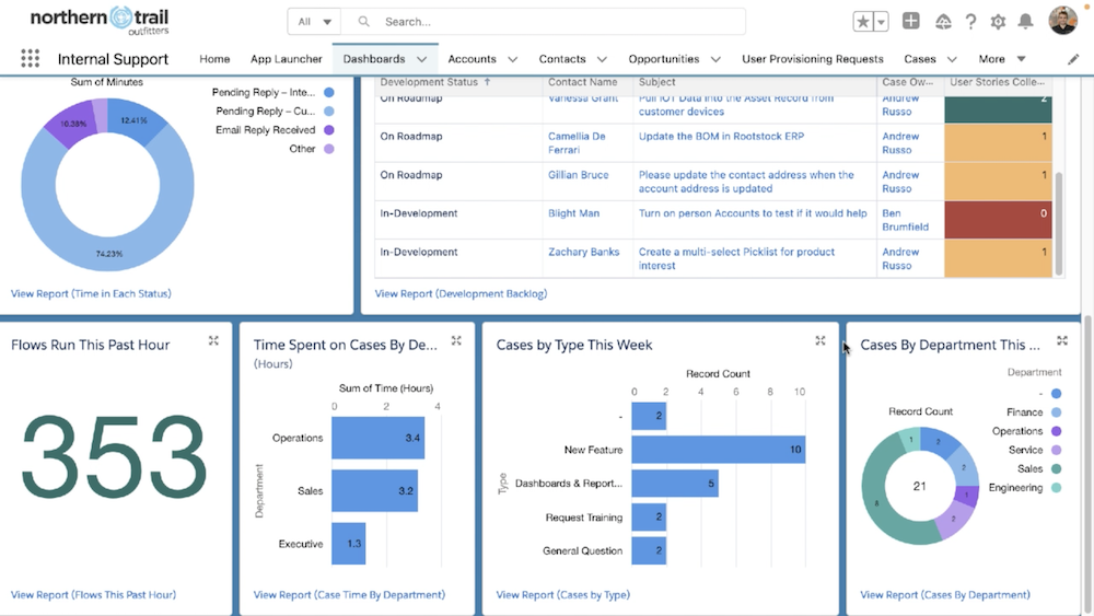 Dashboard showing flows run this past hour, time spent on cases by department, and cases by type this week.