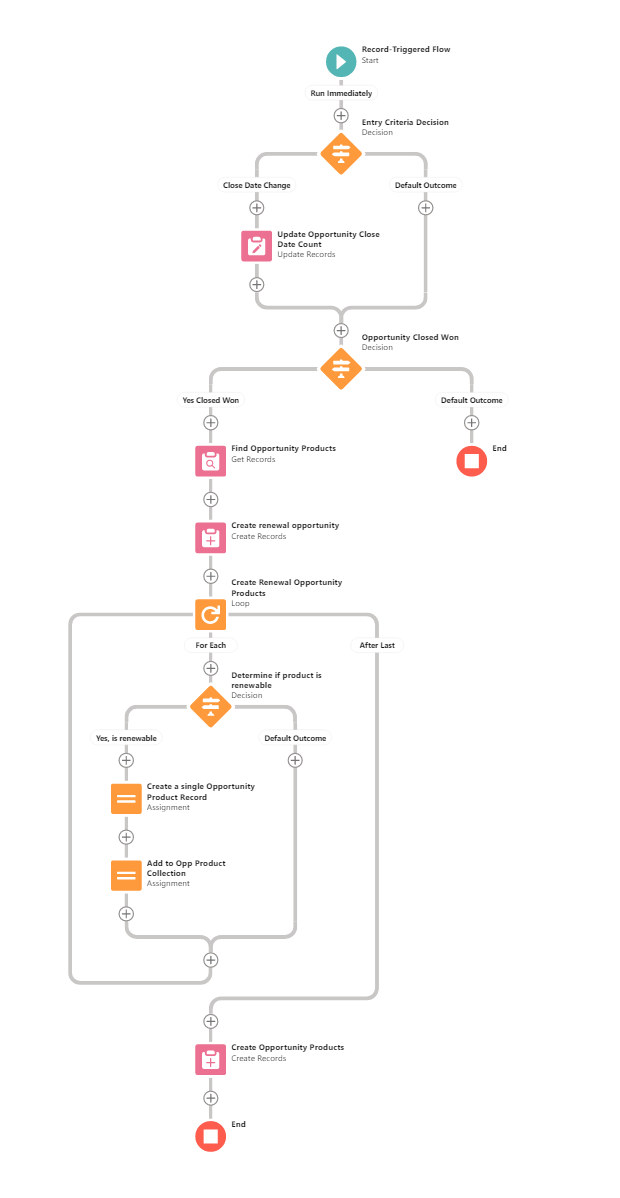 Configured one flow per object record-triggered flow.