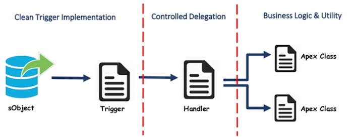 Apex trigger process.