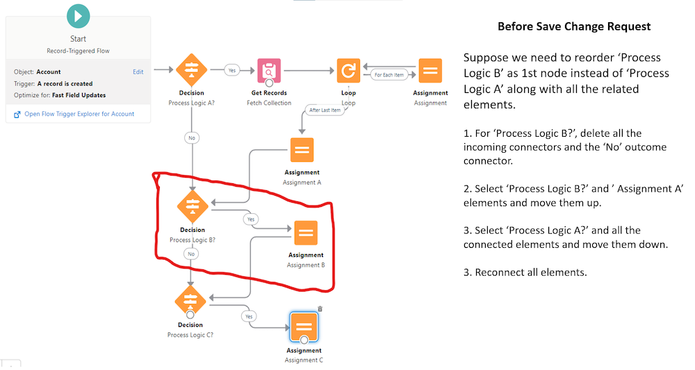 A before-save flow change request.