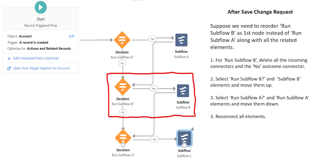 An after-save flow change request.