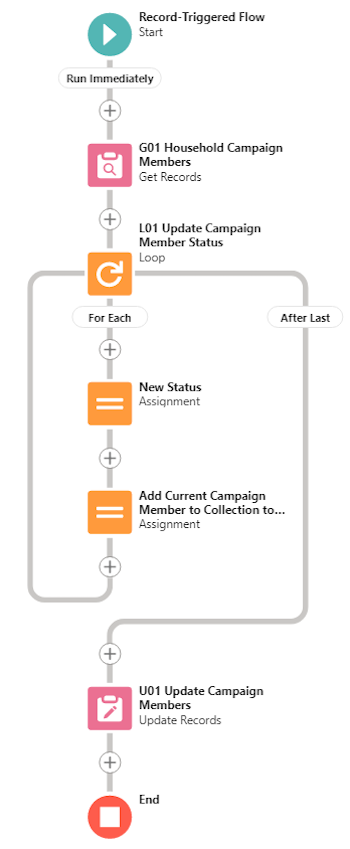 Configured record-triggered flow with a Loop.