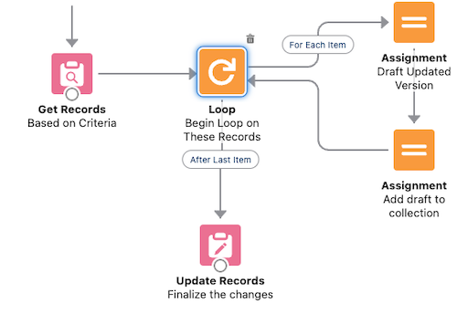 The five elements of flow loops.