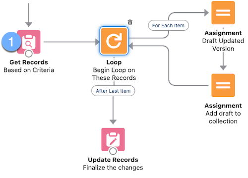 The five elements of flow loops with the Get Records element highlighted as #1.