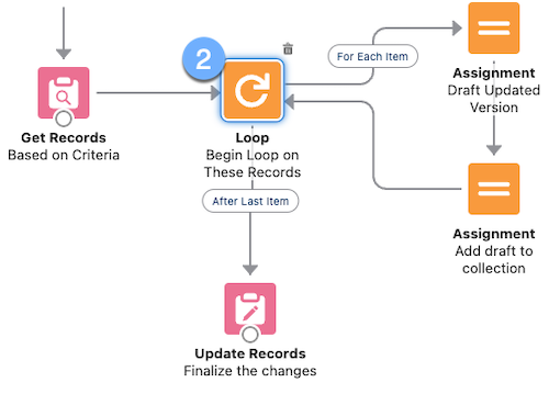 The five elements of flow loops with the Loop element highlighted as #2.