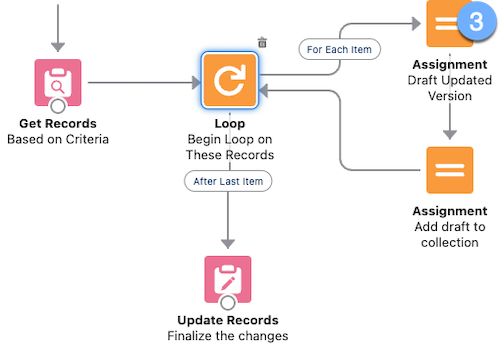 The five elements of flow loops with first Assignment element highlighted as #3.