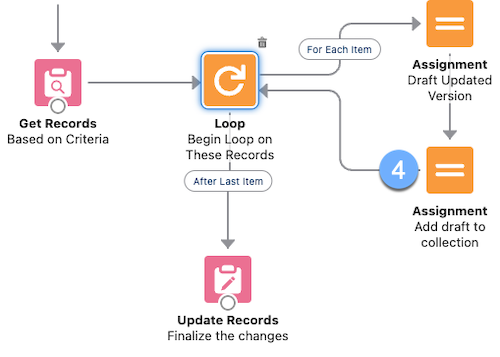 The five elements of flow loops with second Assignment element highlighted as #4.