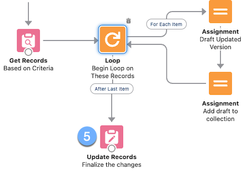 The five elements of flow loops with Update Records element highlighted as #5.